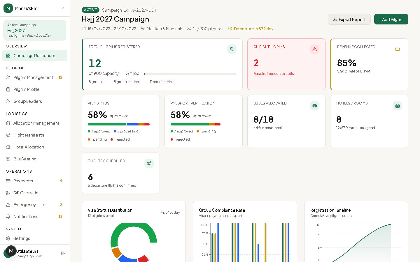 ManasikPro campaign dashboard